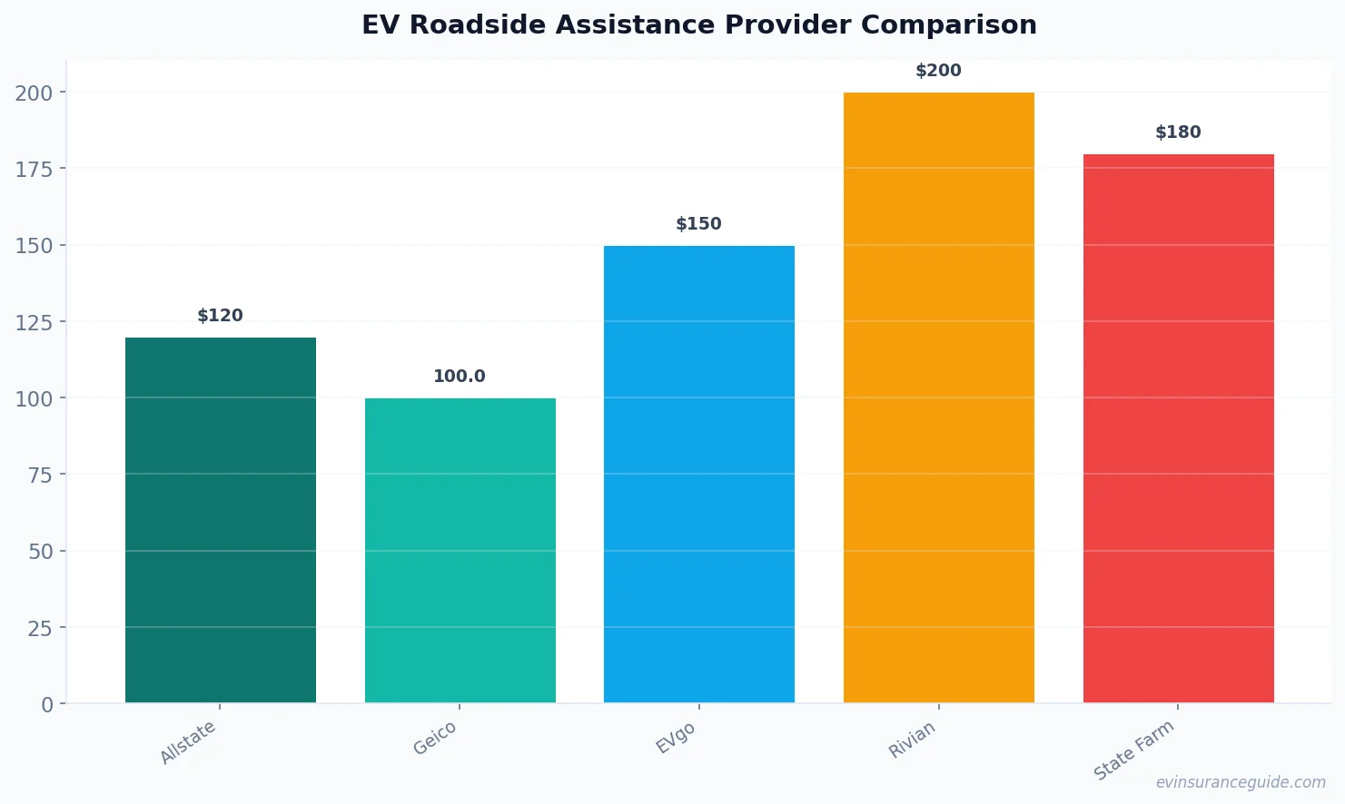 EV Roadside Assistance Provider Comparison