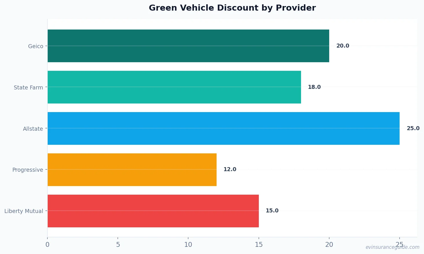 Green Vehicle Discount by Provider
