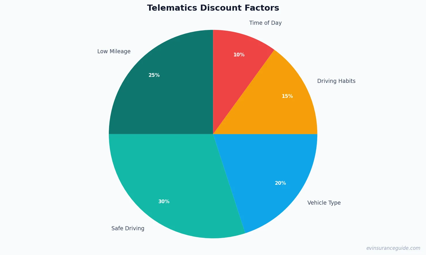 Telematics Discount Factors