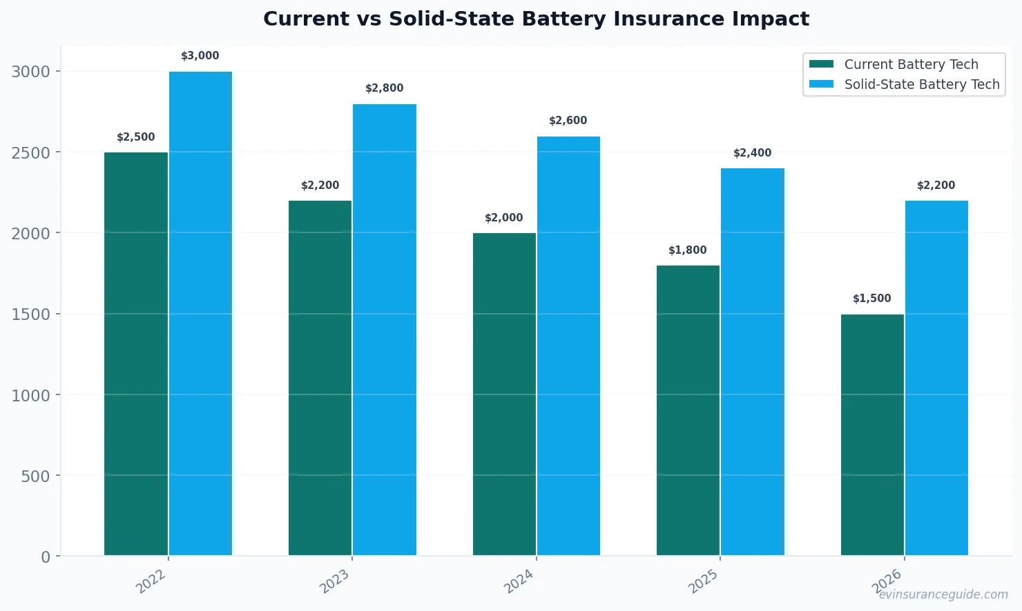 Current vs Solid-State Battery Insurance Impact