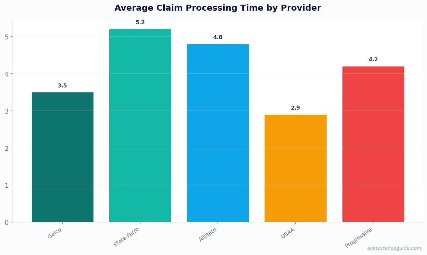 Average Claim Processing Time by Provider