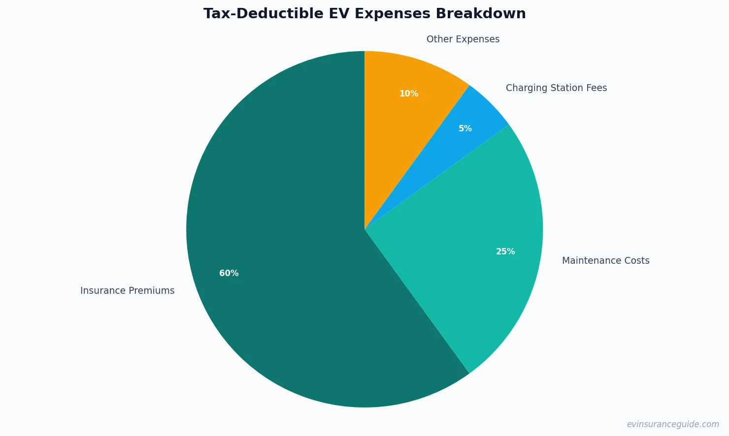 Tax-Deductible EV Expenses Breakdown