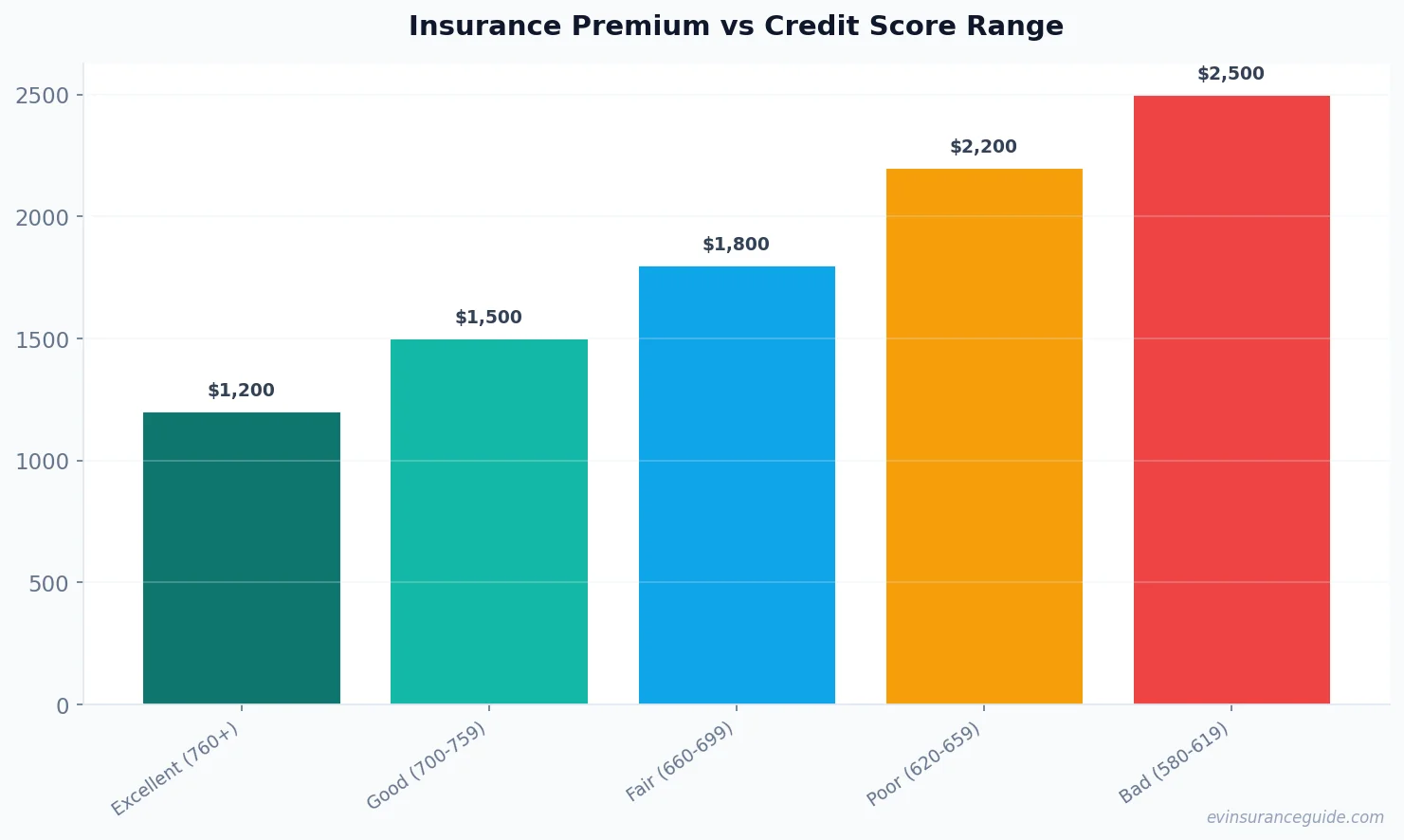 Insurance Premium vs Credit Score Range