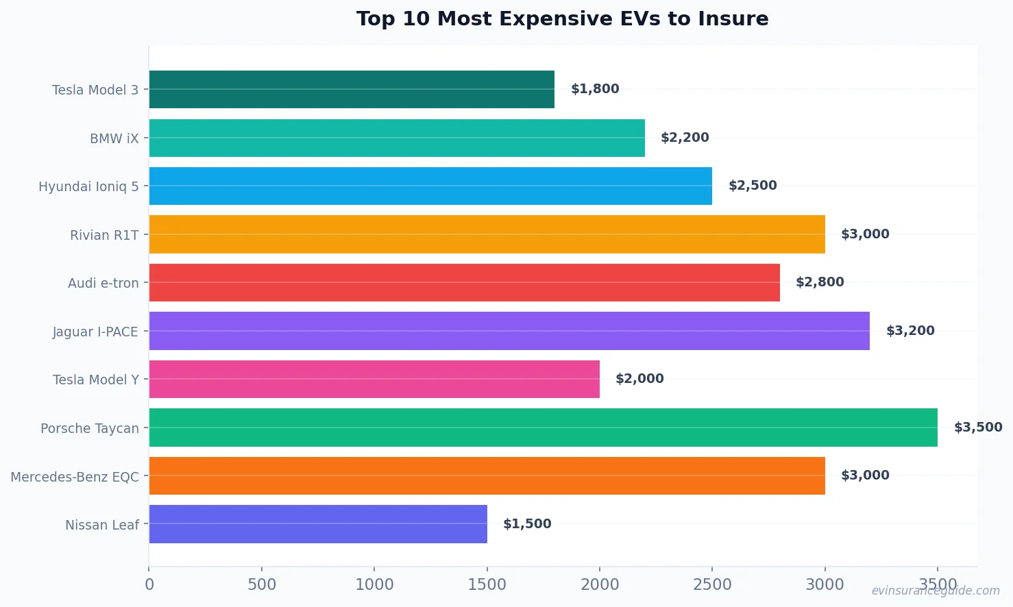 Top 10 Most Expensive EVs to Insure