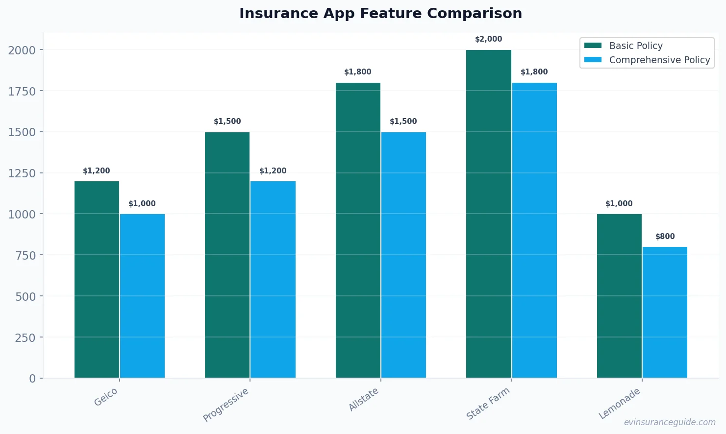 Insurance App Feature Comparison