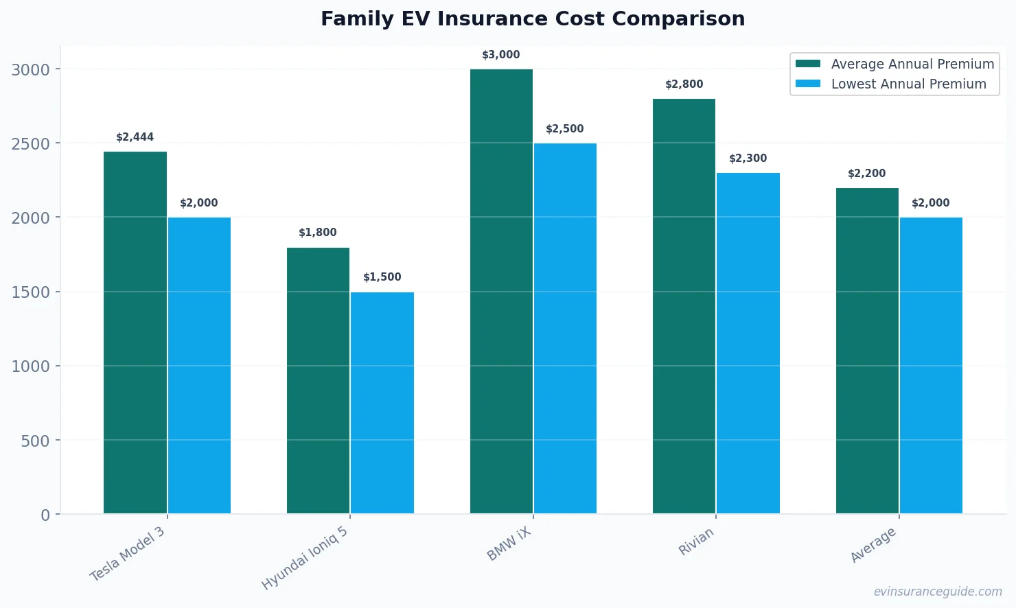 Family EV Insurance Cost Comparison