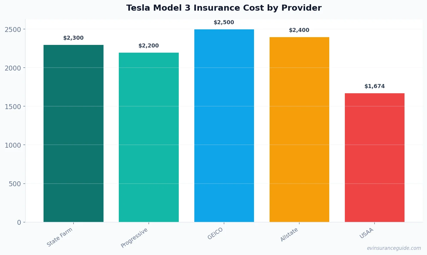 Tesla Model 3 Insurance Cost by Provider