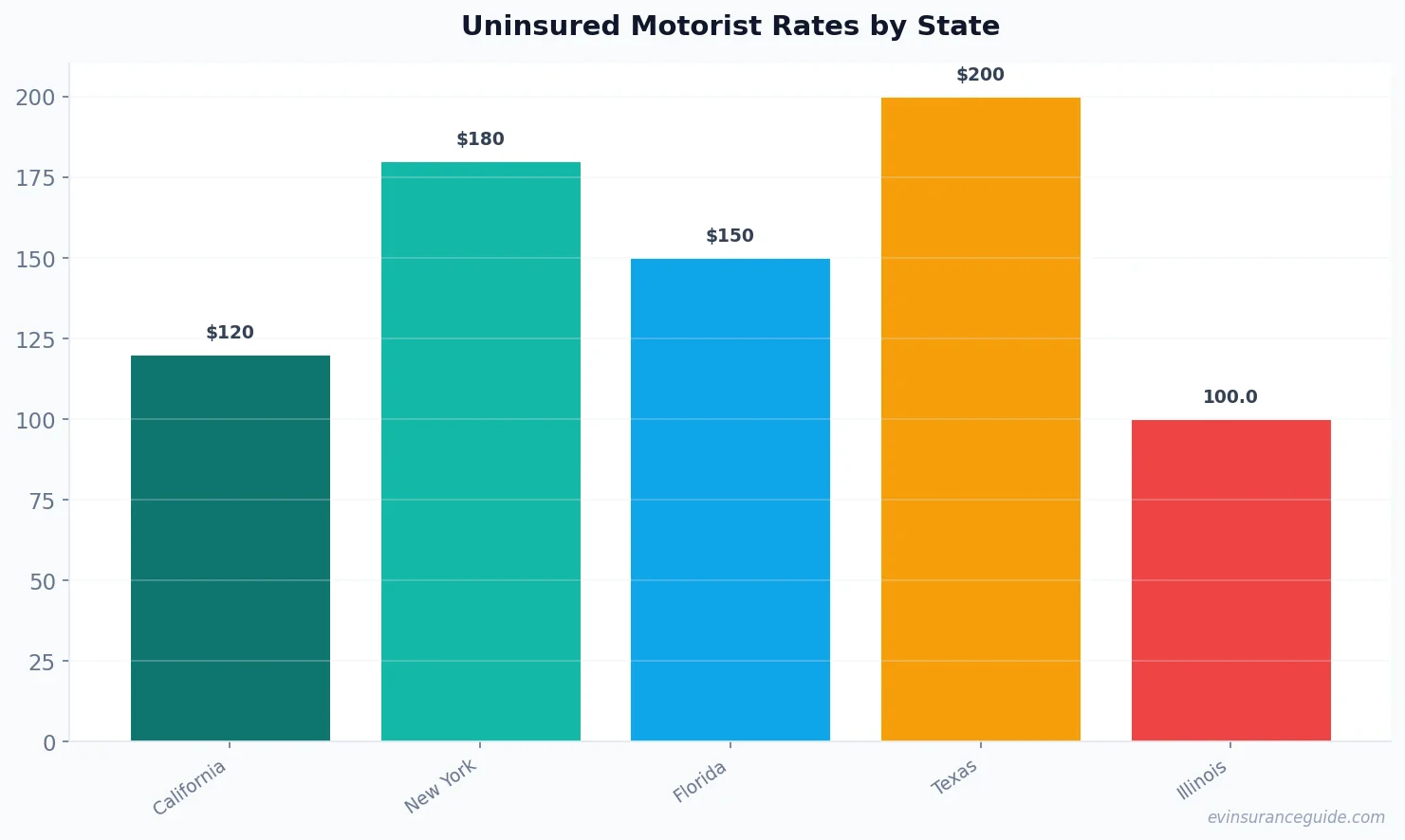 Uninsured Motorist Rates by State