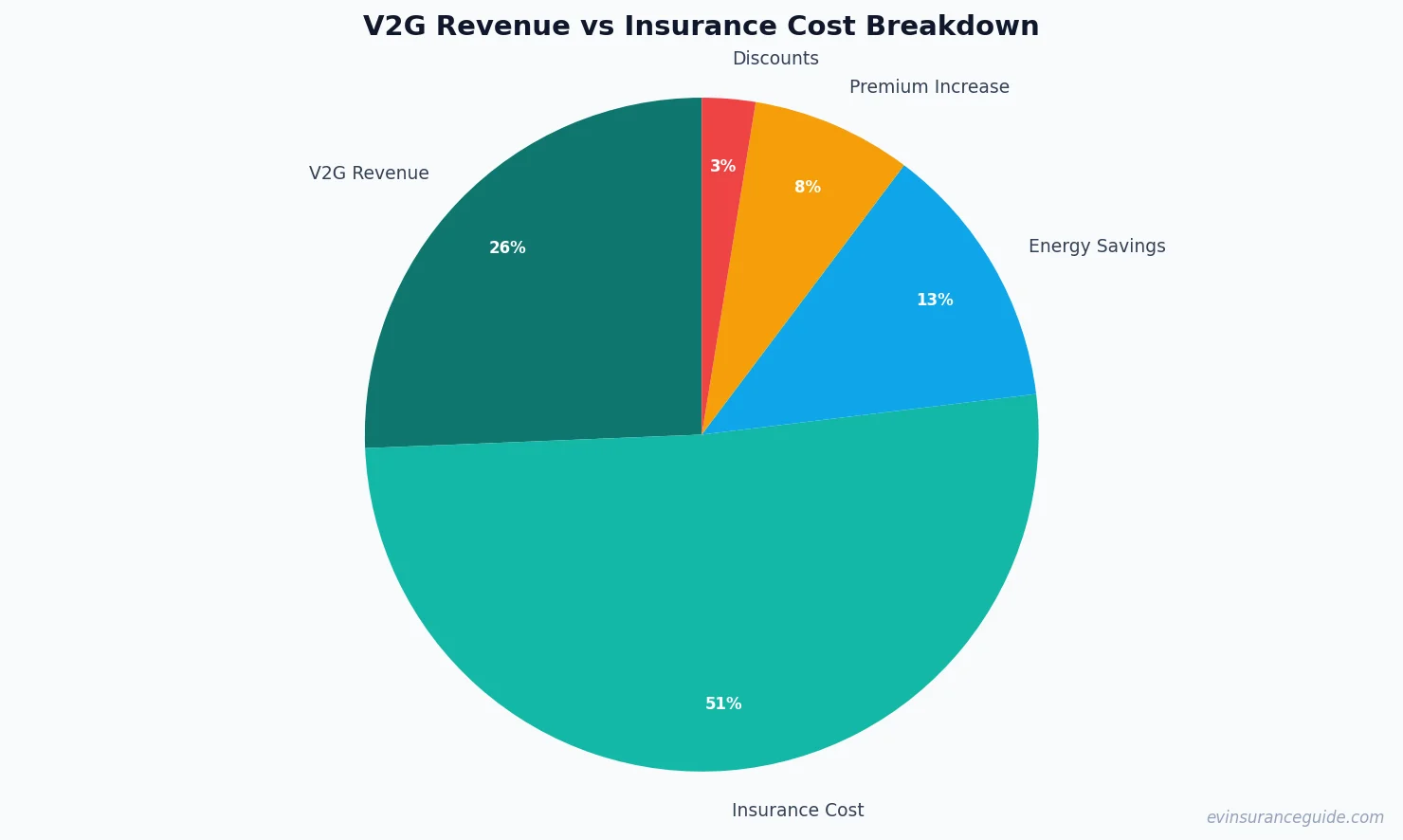 V2G Revenue vs Insurance Cost Breakdown
