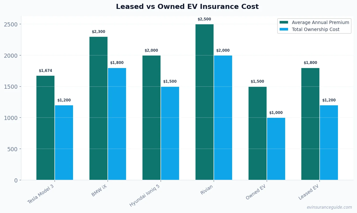 Leased vs Owned EV Insurance Cost