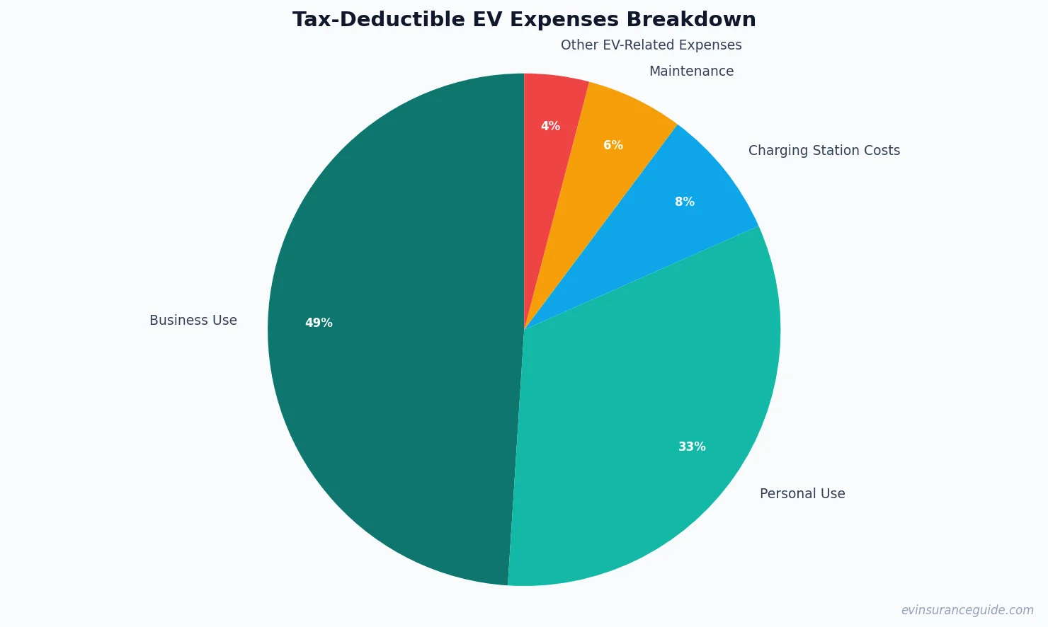 Tax-Deductible EV Expenses Breakdown