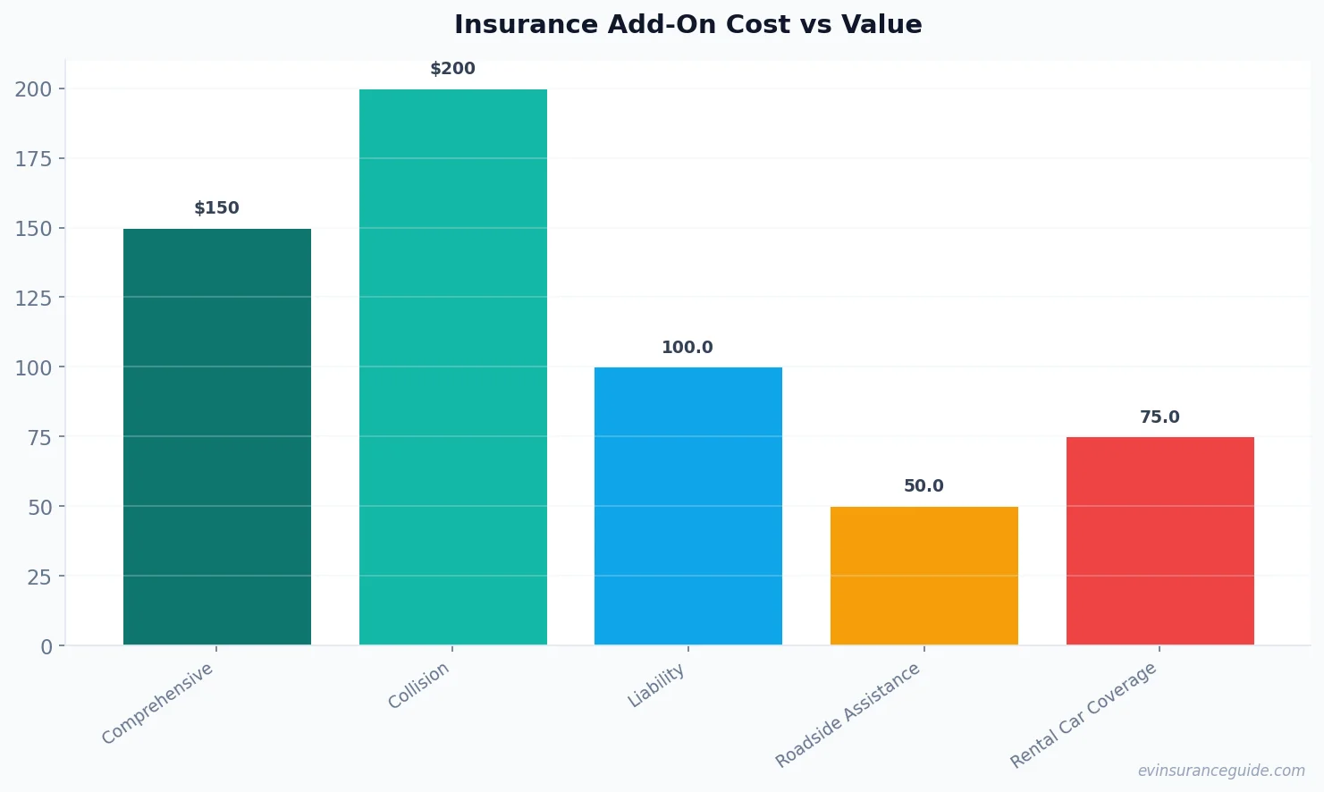 Insurance Add-On Cost vs Value