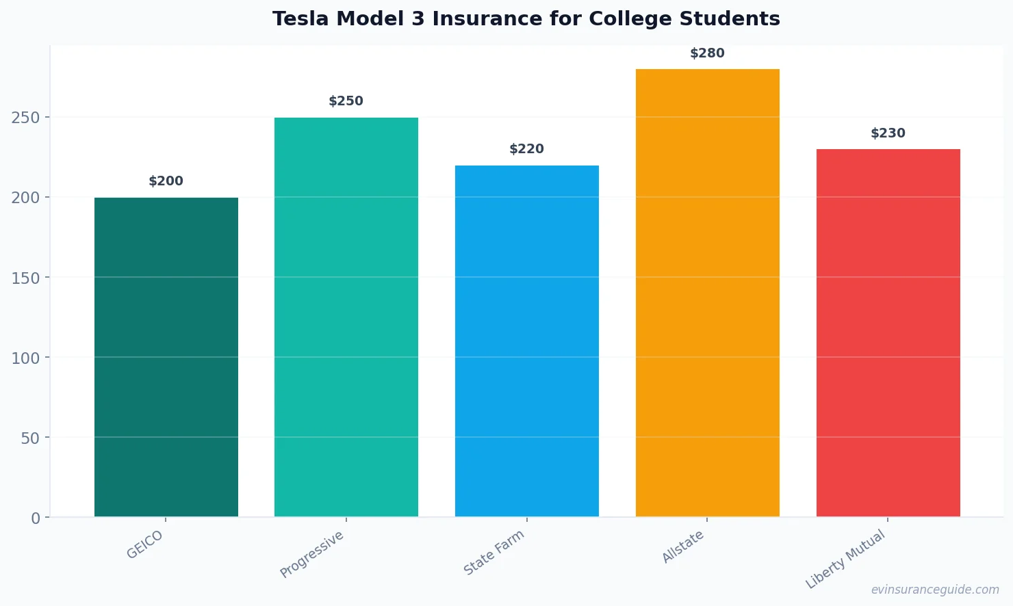 Tesla Model 3 Insurance for College Students