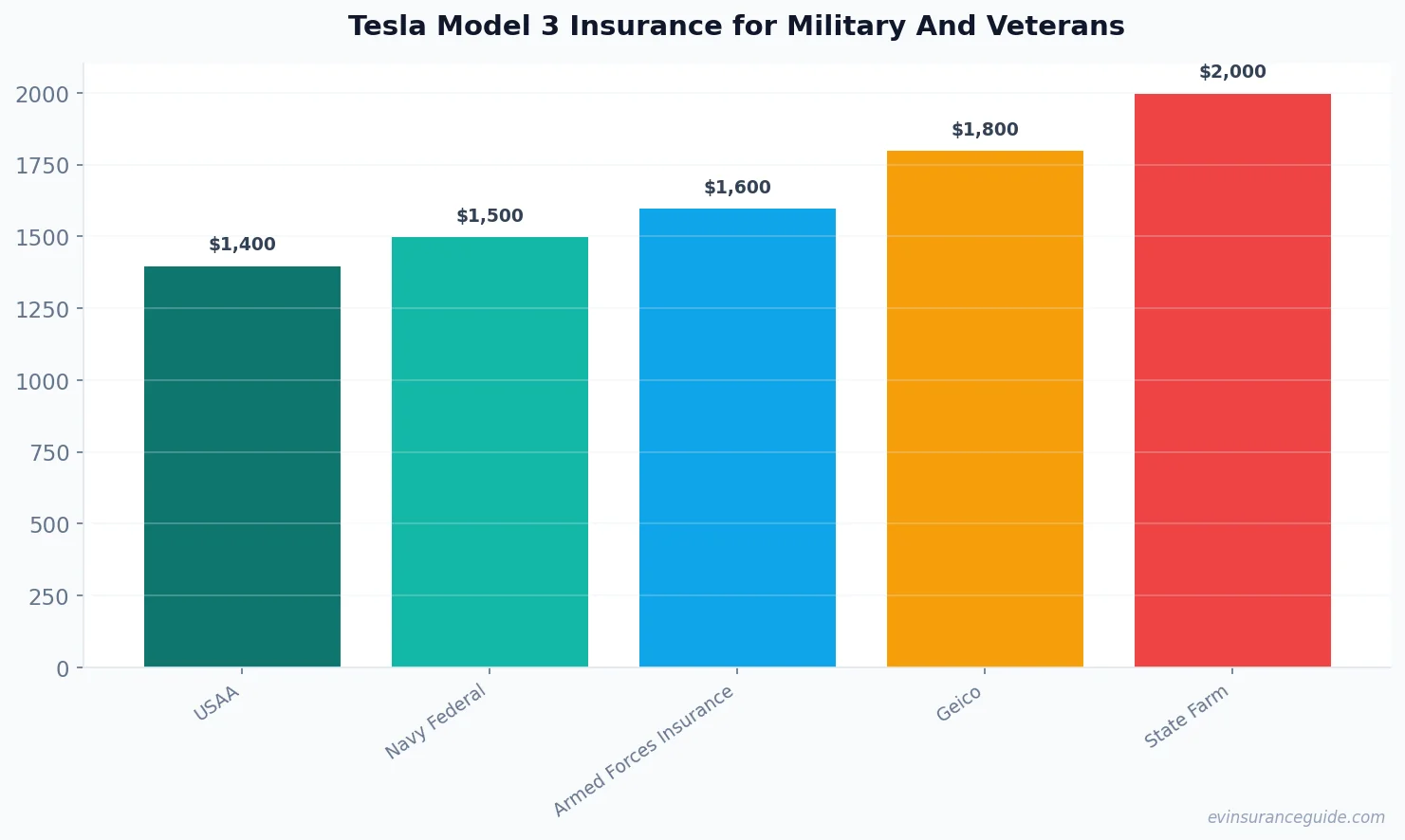 Tesla Model 3 Insurance for Military And Veterans