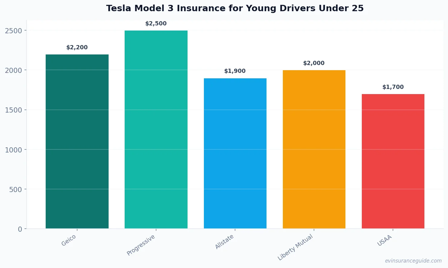Tesla Model 3 Insurance for Young Drivers Under 25