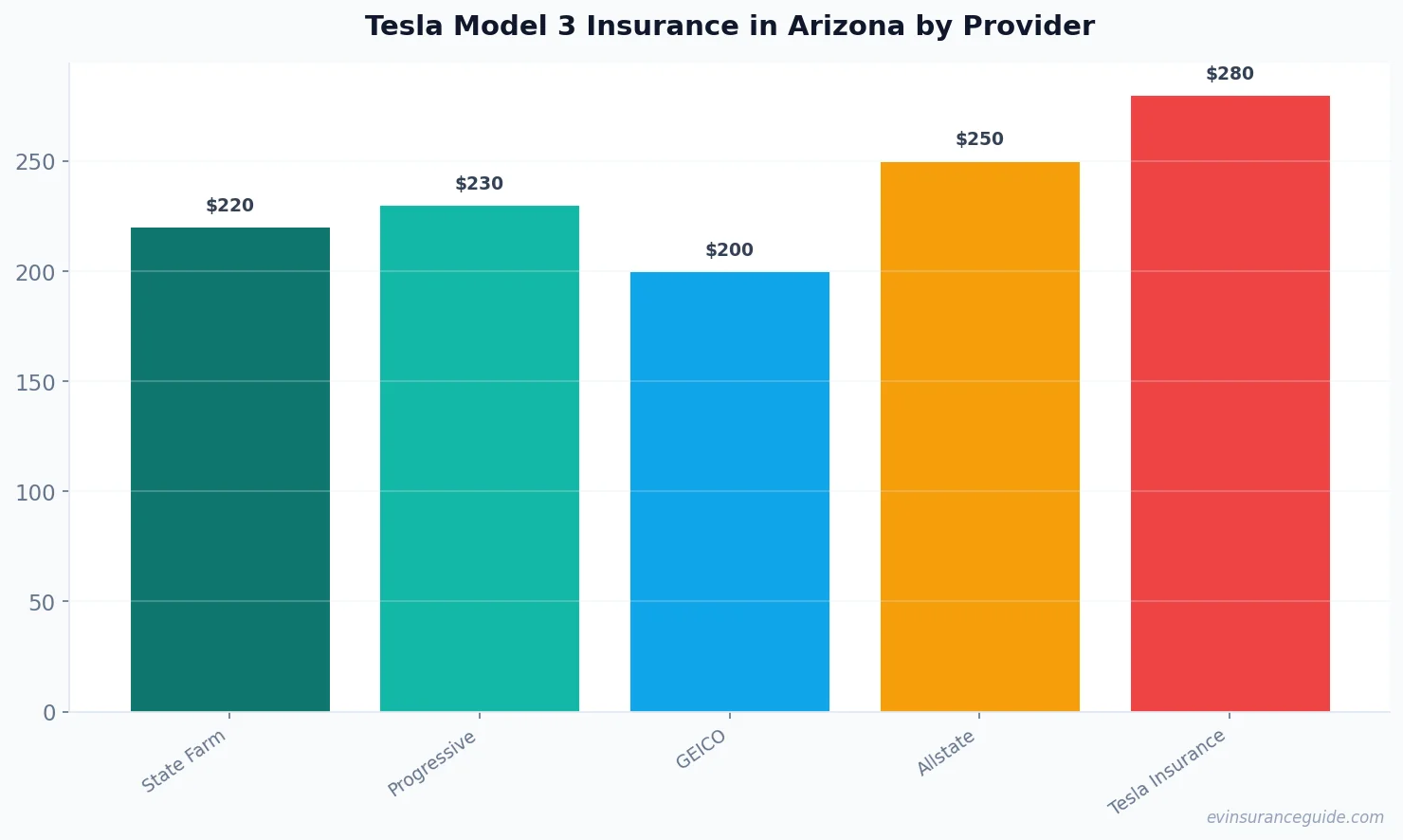 Tesla Model 3 Insurance in Arizona by Provider