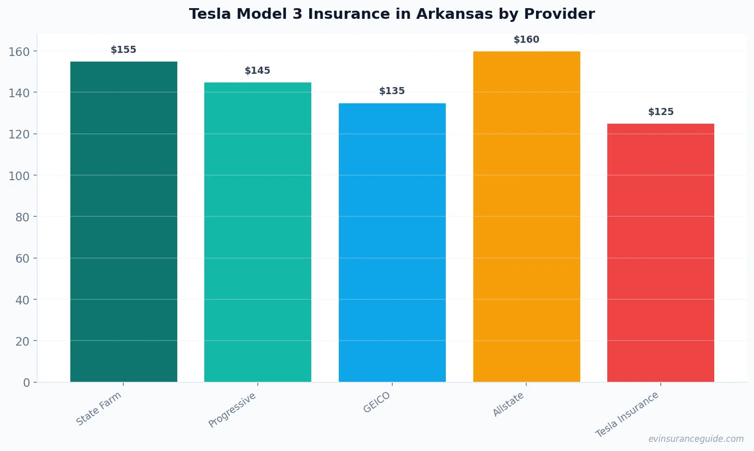 Tesla Model 3 Insurance in Arkansas by Provider