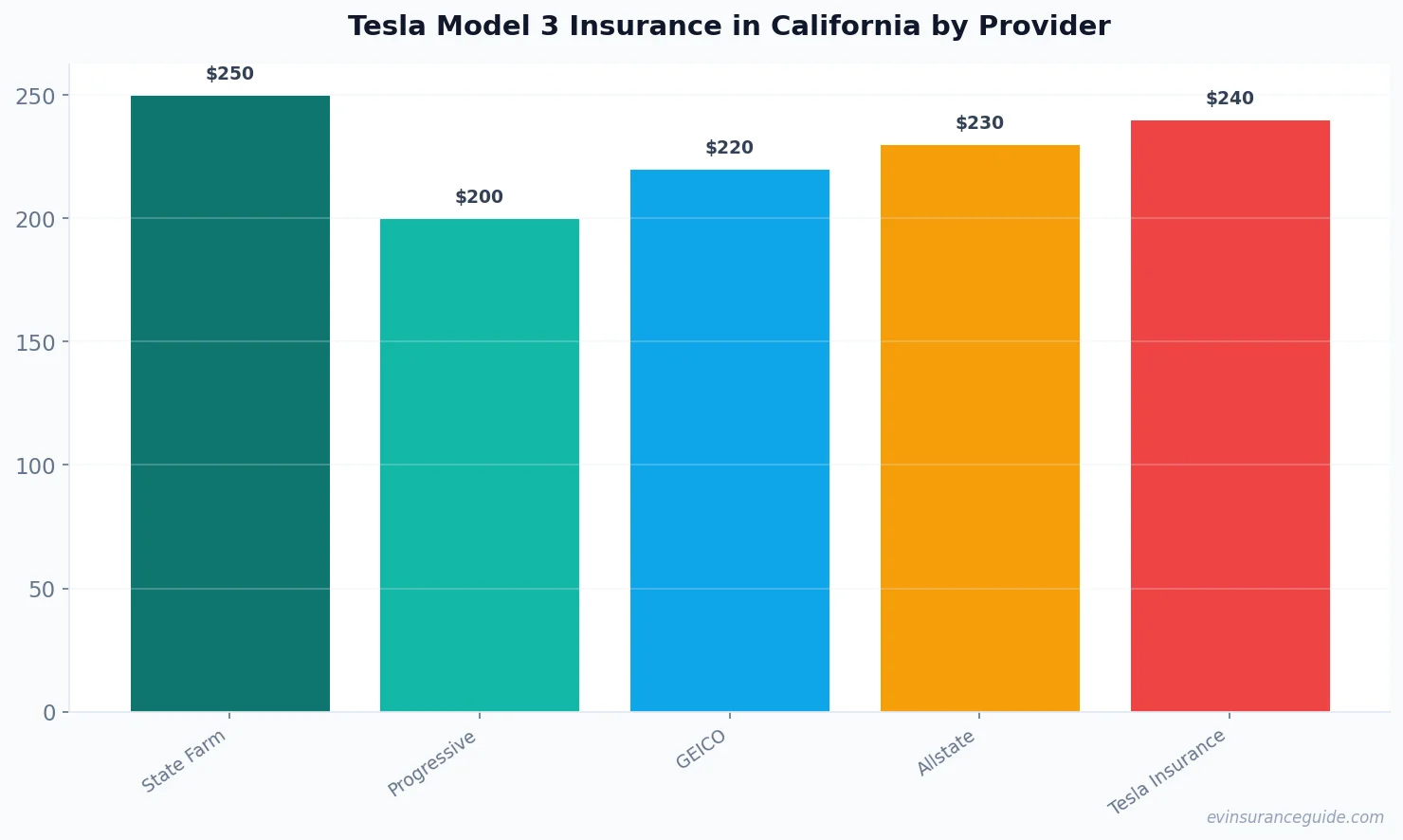 Tesla Model 3 Insurance in California by Provider