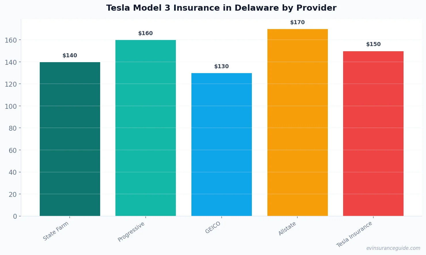 Tesla Model 3 Insurance in Delaware by Provider