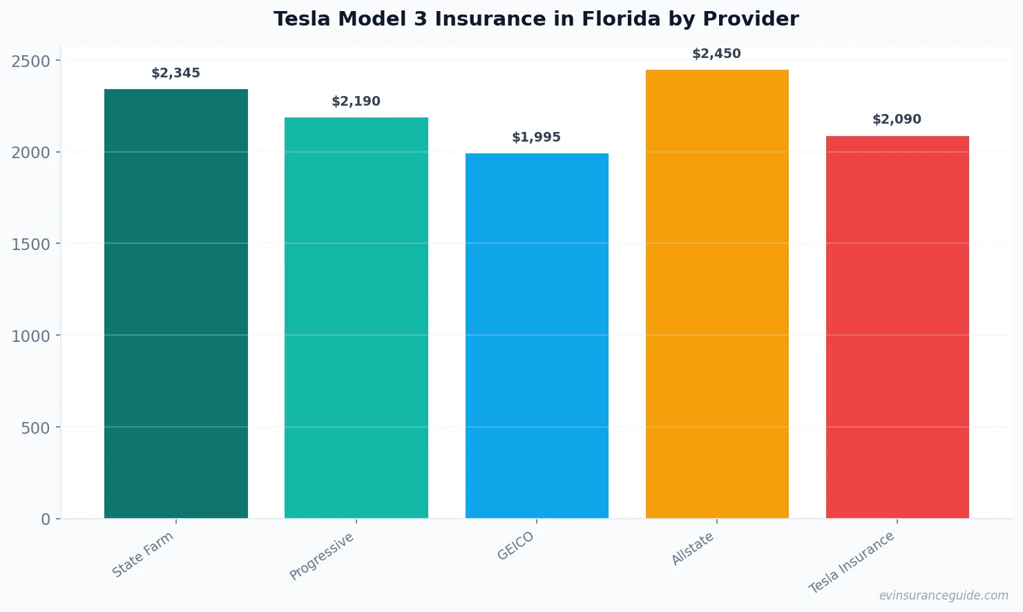 Tesla Model 3 Insurance in Florida by Provider