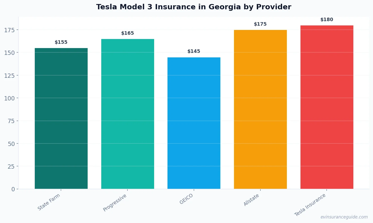 Tesla Model 3 Insurance in Georgia by Provider