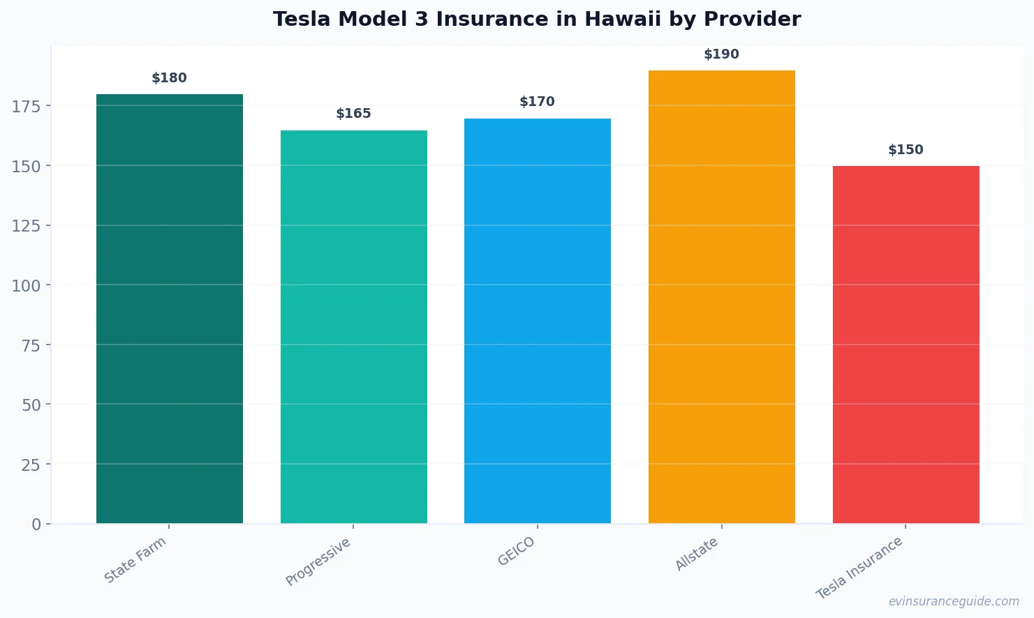 Tesla Model 3 Insurance in Hawaii by Provider