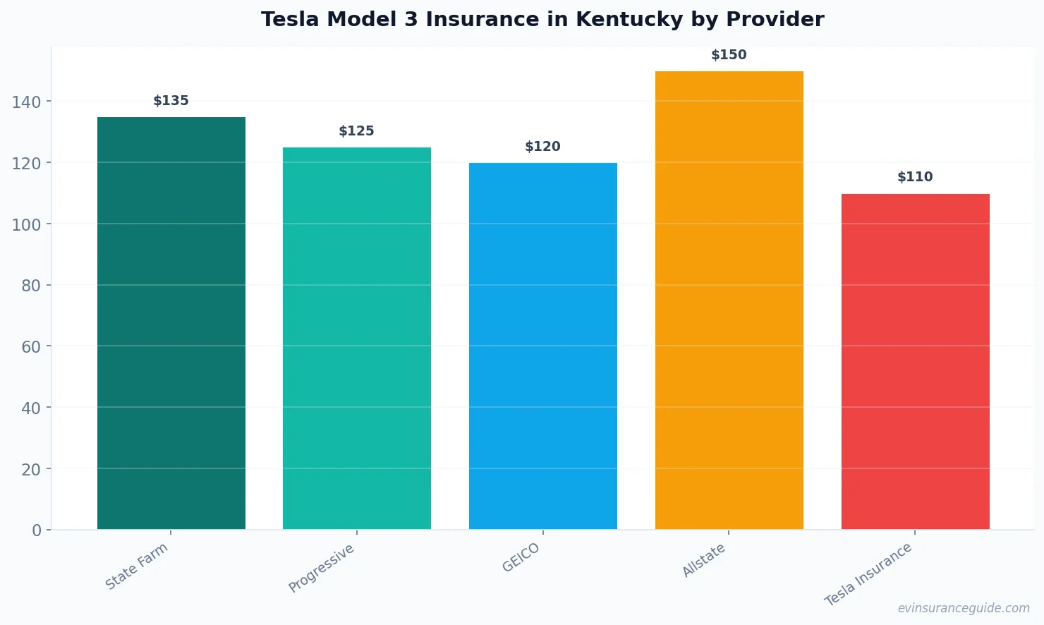 Tesla Model 3 Insurance in Kentucky by Provider