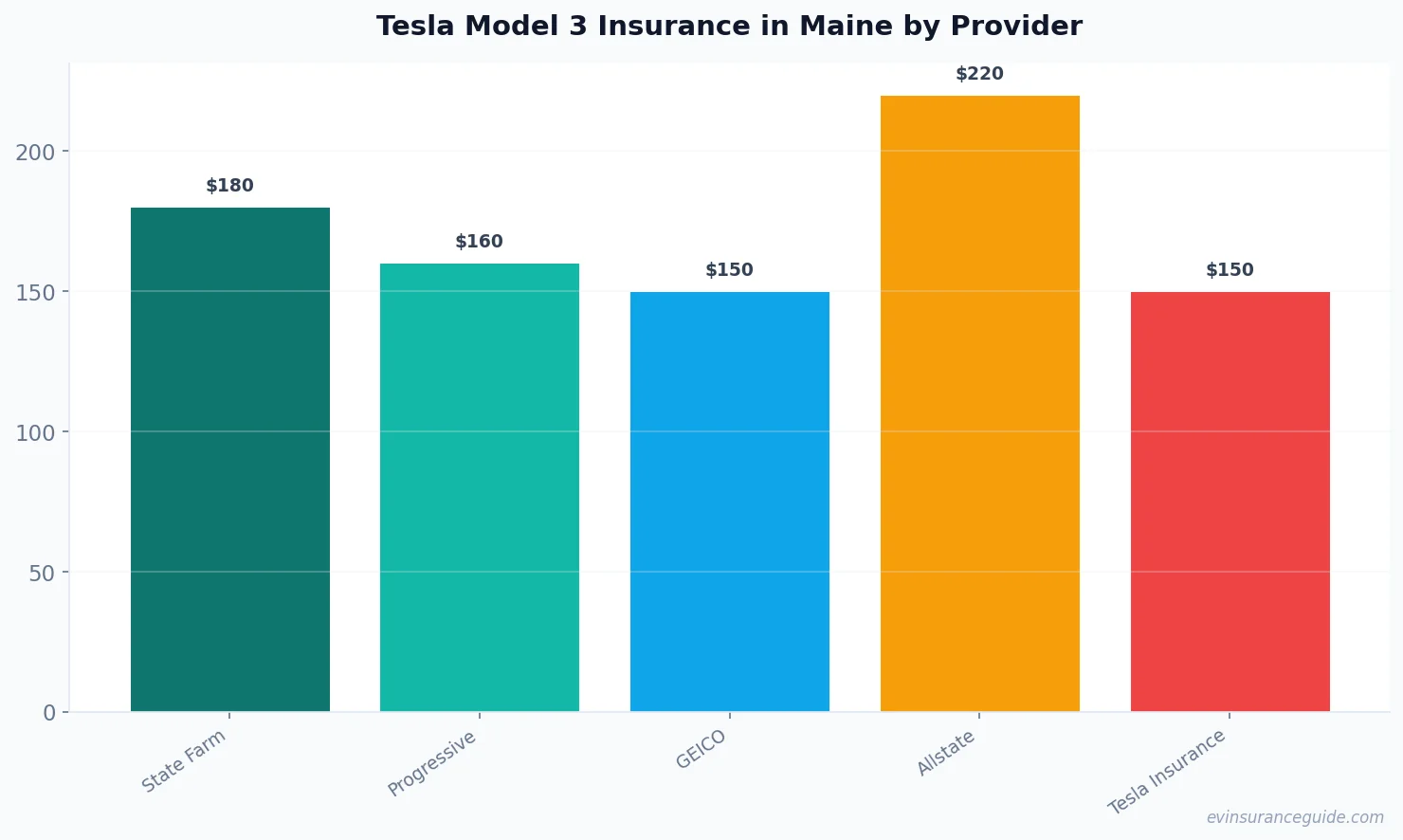 Tesla Model 3 Insurance in Maine by Provider