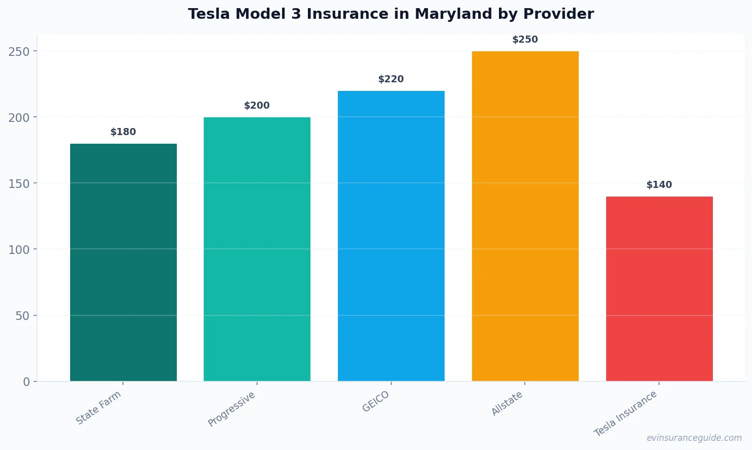Tesla Model 3 Insurance in Maryland by Provider