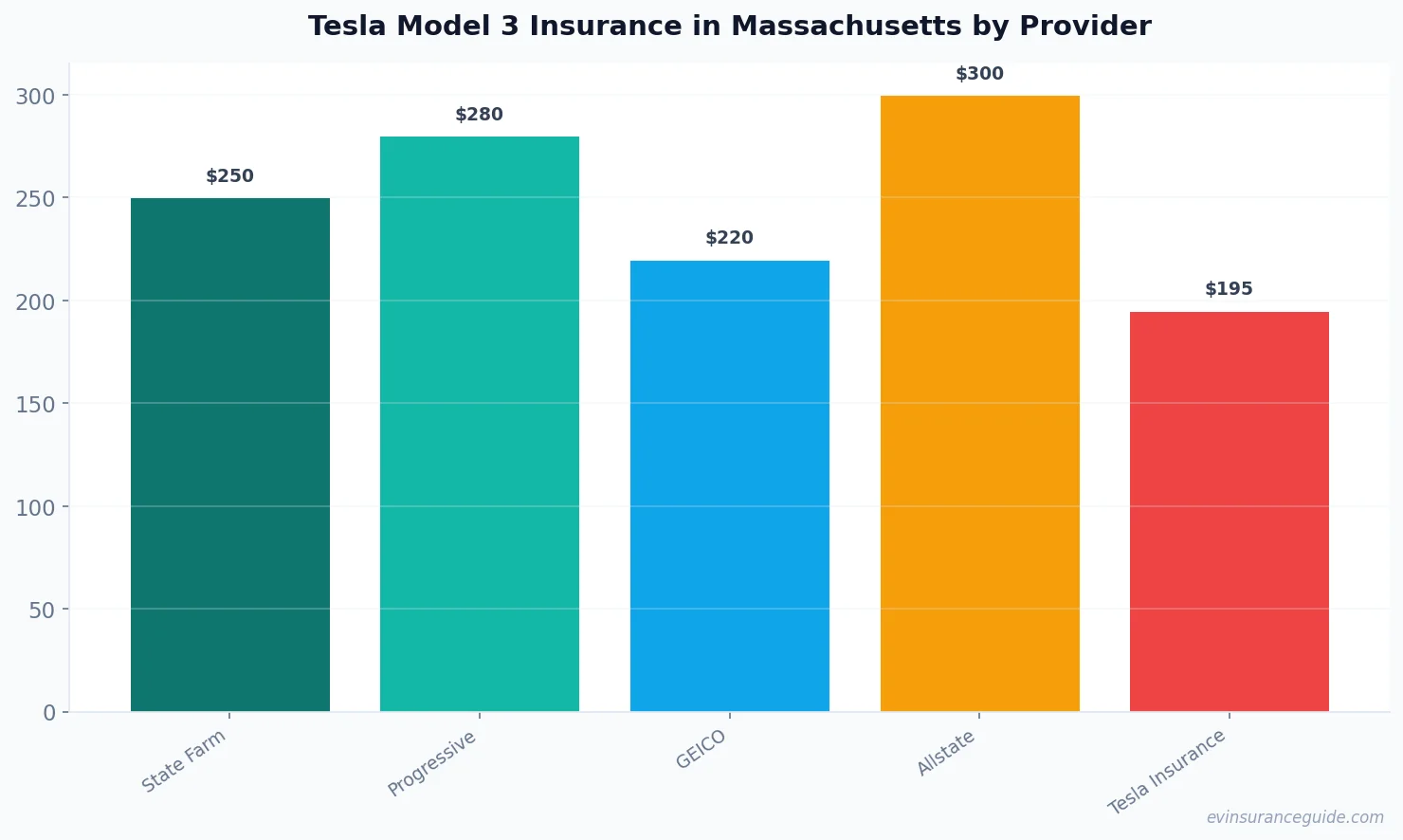 Tesla Model 3 Insurance in Massachusetts by Provider