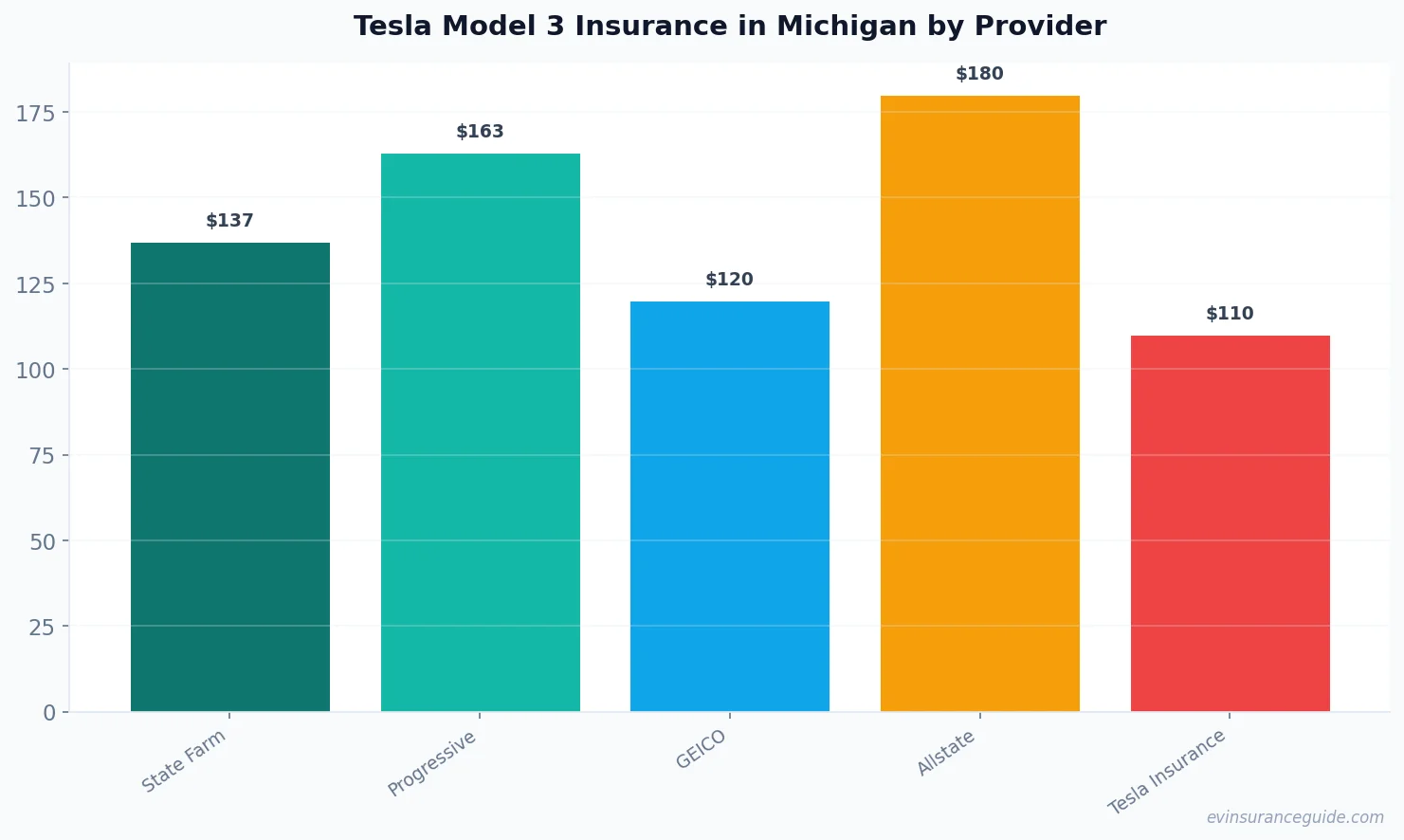 Tesla Model 3 Insurance in Michigan by Provider