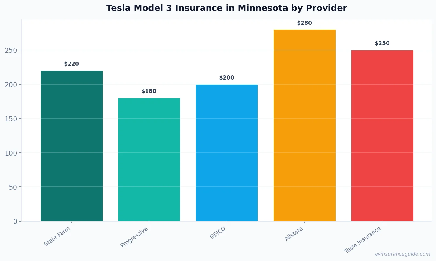 Tesla Model 3 Insurance in Minnesota by Provider