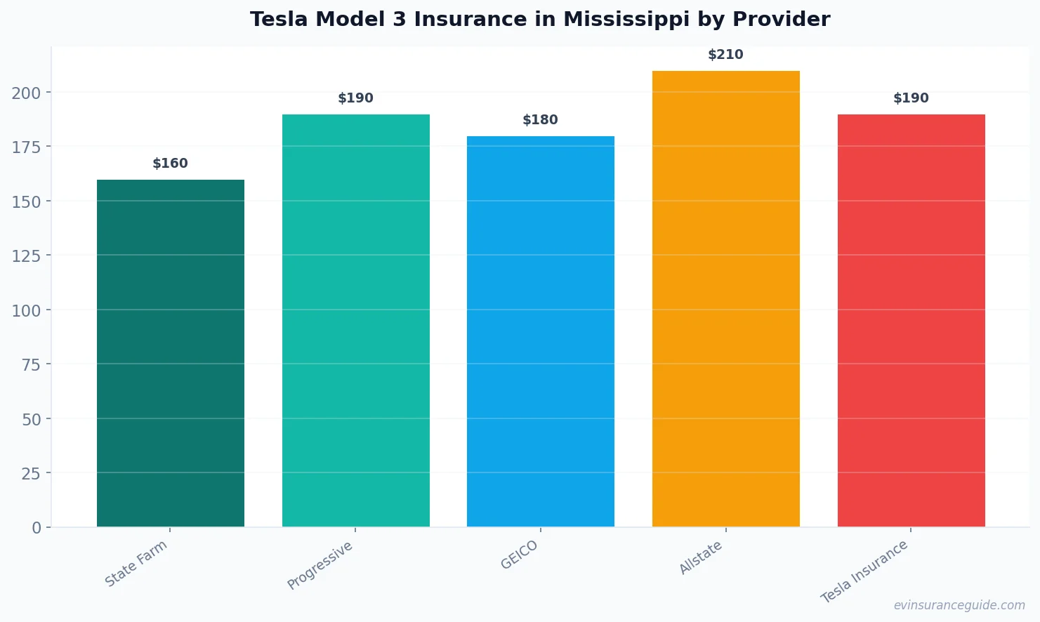 Tesla Model 3 Insurance in Mississippi by Provider