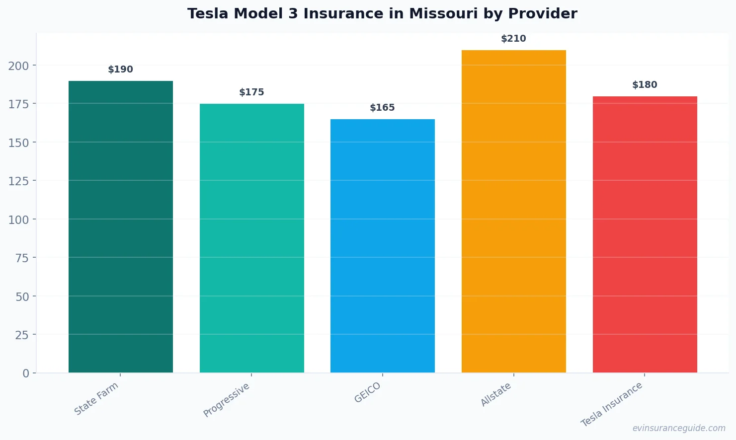 Tesla Model 3 Insurance in Missouri by Provider