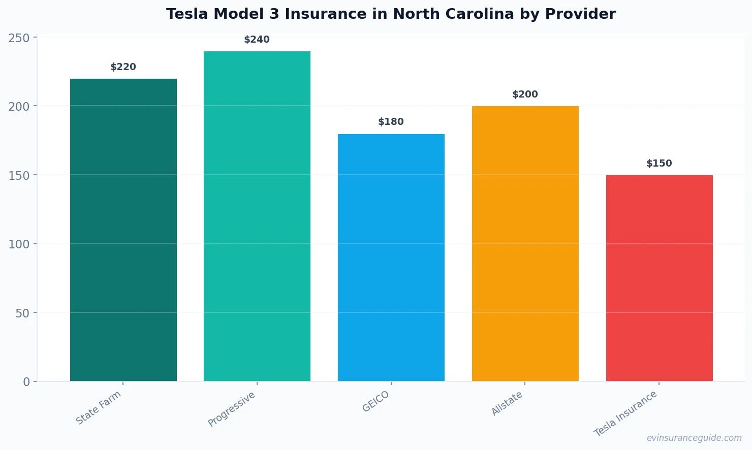 Tesla Model 3 Insurance in North Carolina by Provider