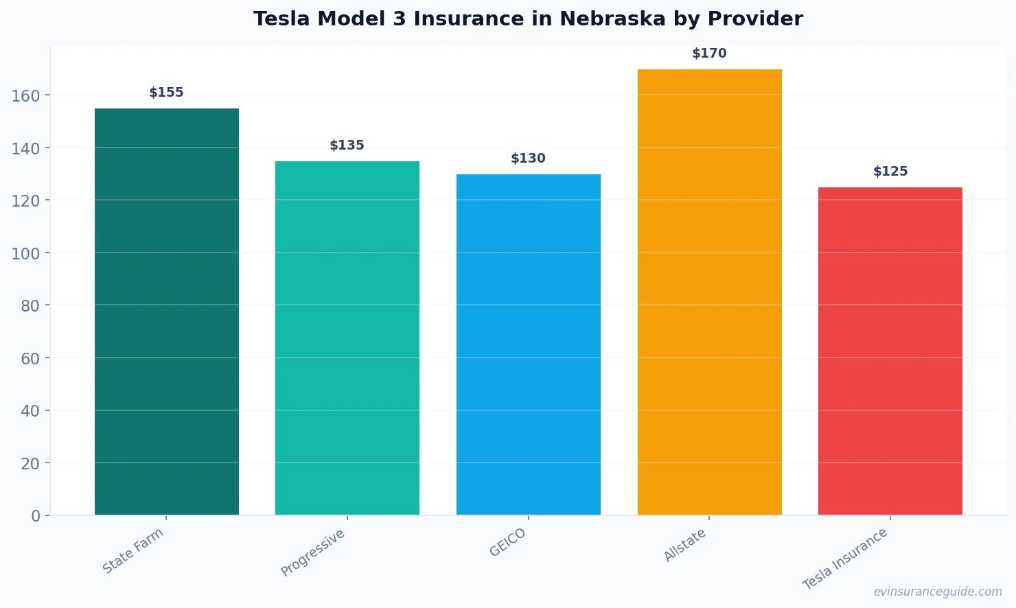 Tesla Model 3 Insurance in Nebraska by Provider