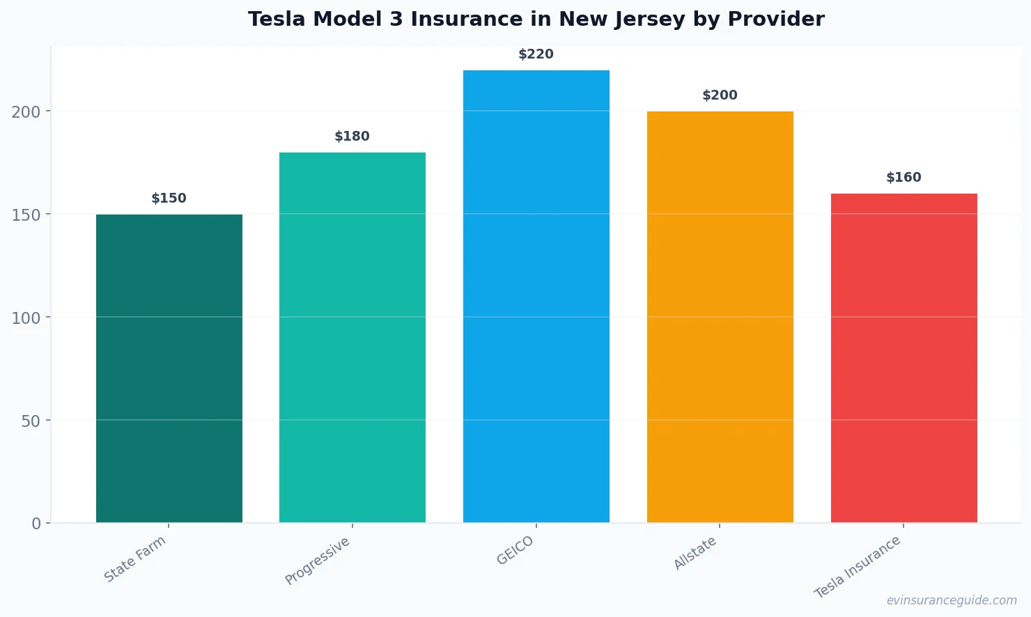 Tesla Model 3 Insurance in New Jersey by Provider