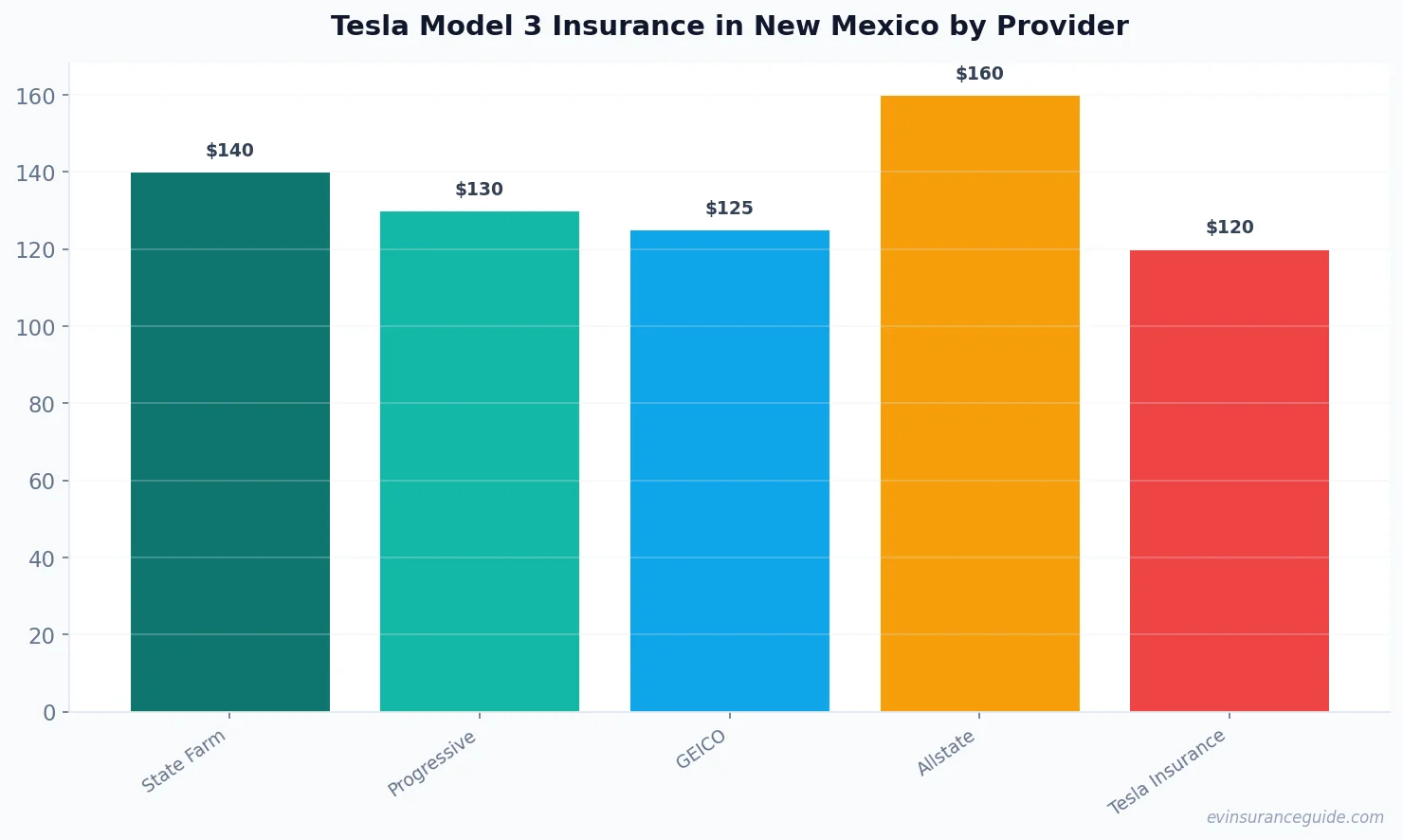 Tesla Model 3 Insurance in New Mexico by Provider