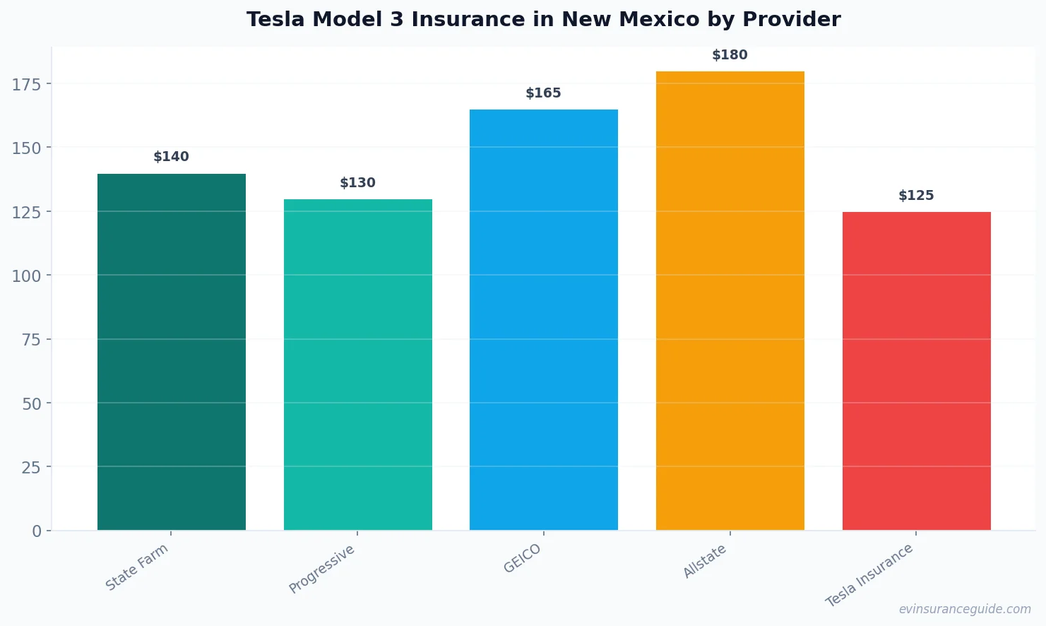 Tesla Model 3 Insurance in New Mexico by Provider