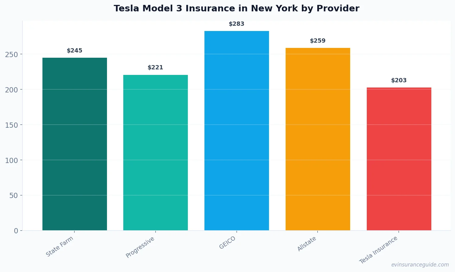 Tesla Model 3 Insurance in New York by Provider