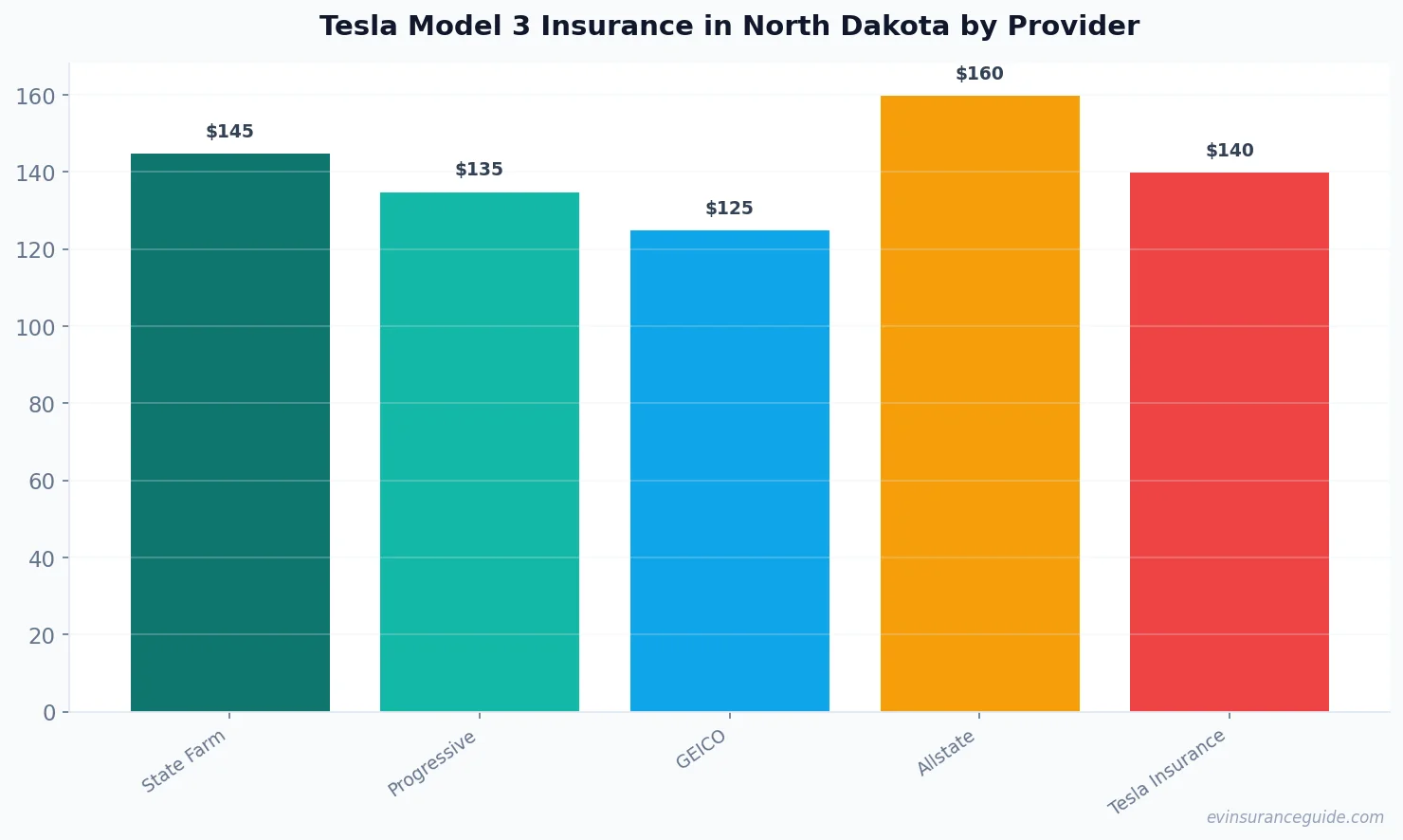 Tesla Model 3 Insurance in North Dakota by Provider