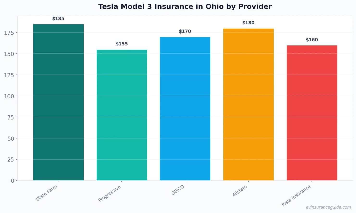 Tesla Model 3 Insurance in Ohio by Provider