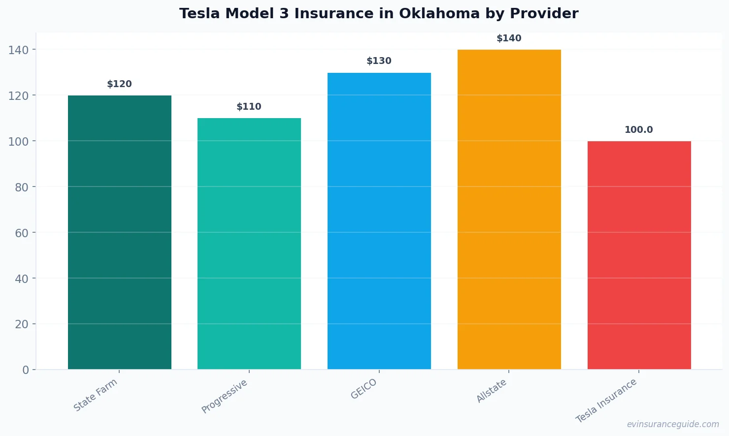 Tesla Model 3 Insurance in Oklahoma by Provider