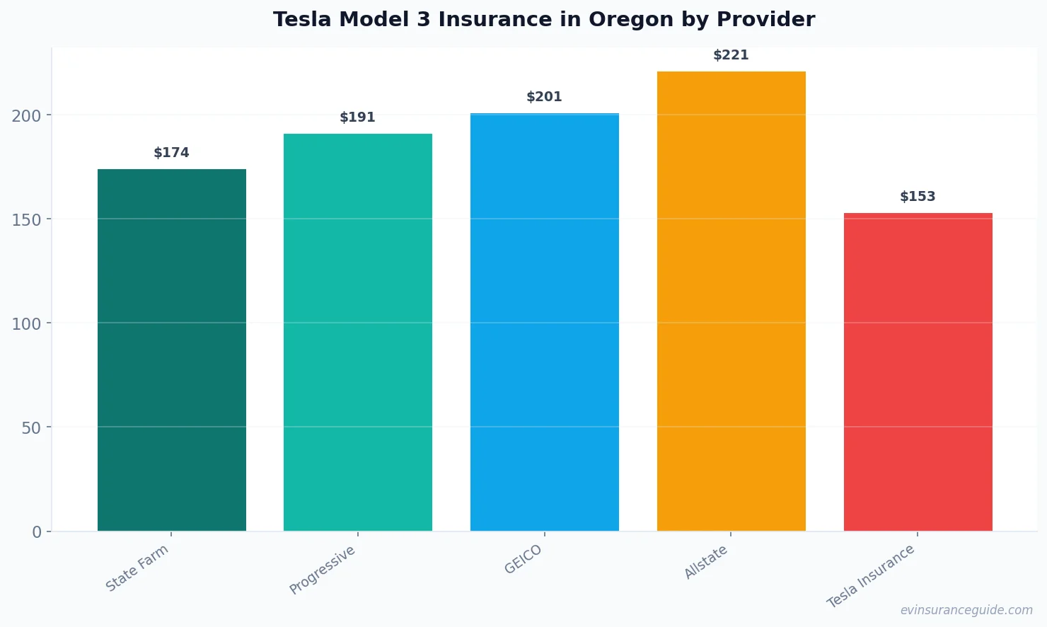 Tesla Model 3 Insurance in Oregon by Provider