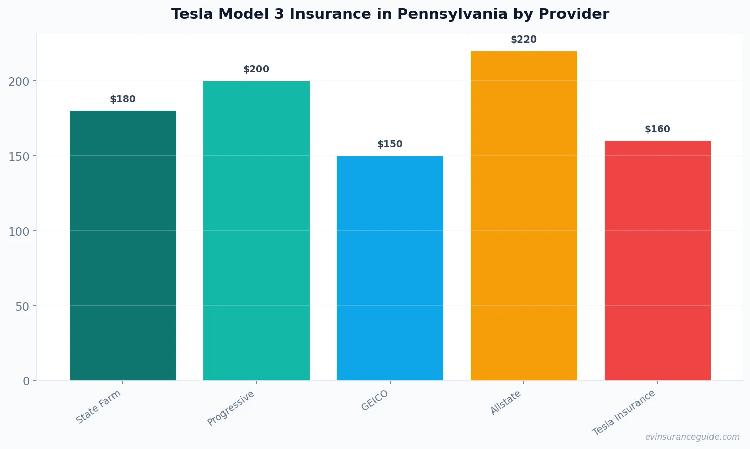 Tesla Model 3 Insurance in Pennsylvania by Provider