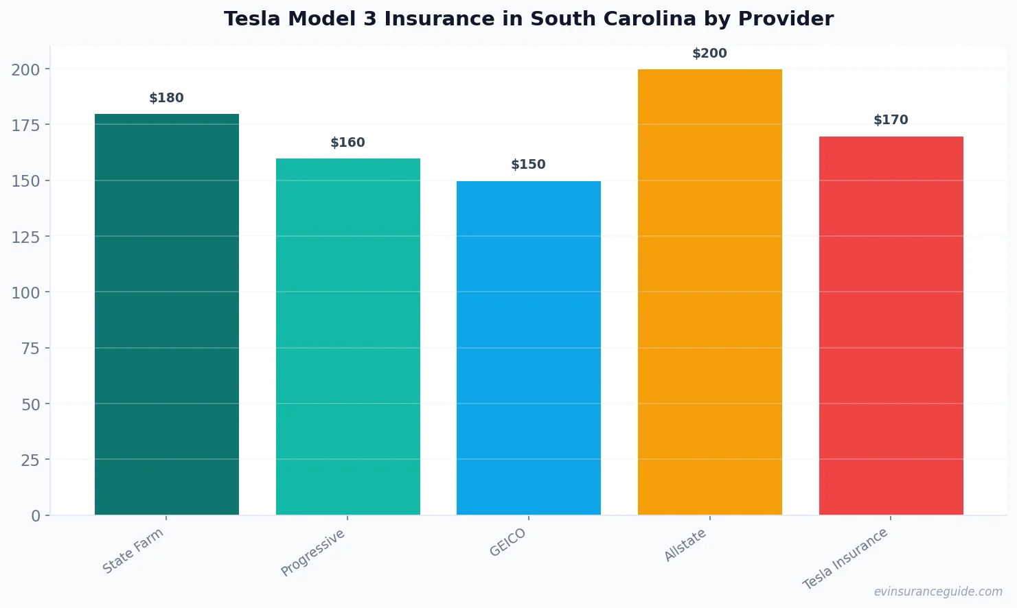 Tesla Model 3 Insurance in South Carolina by Provider