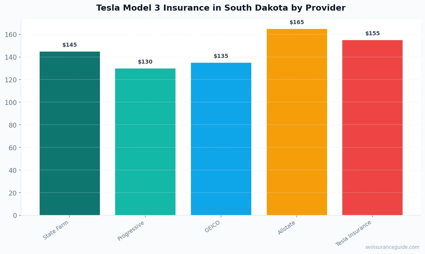 Tesla Model 3 Insurance in South Dakota by Provider
