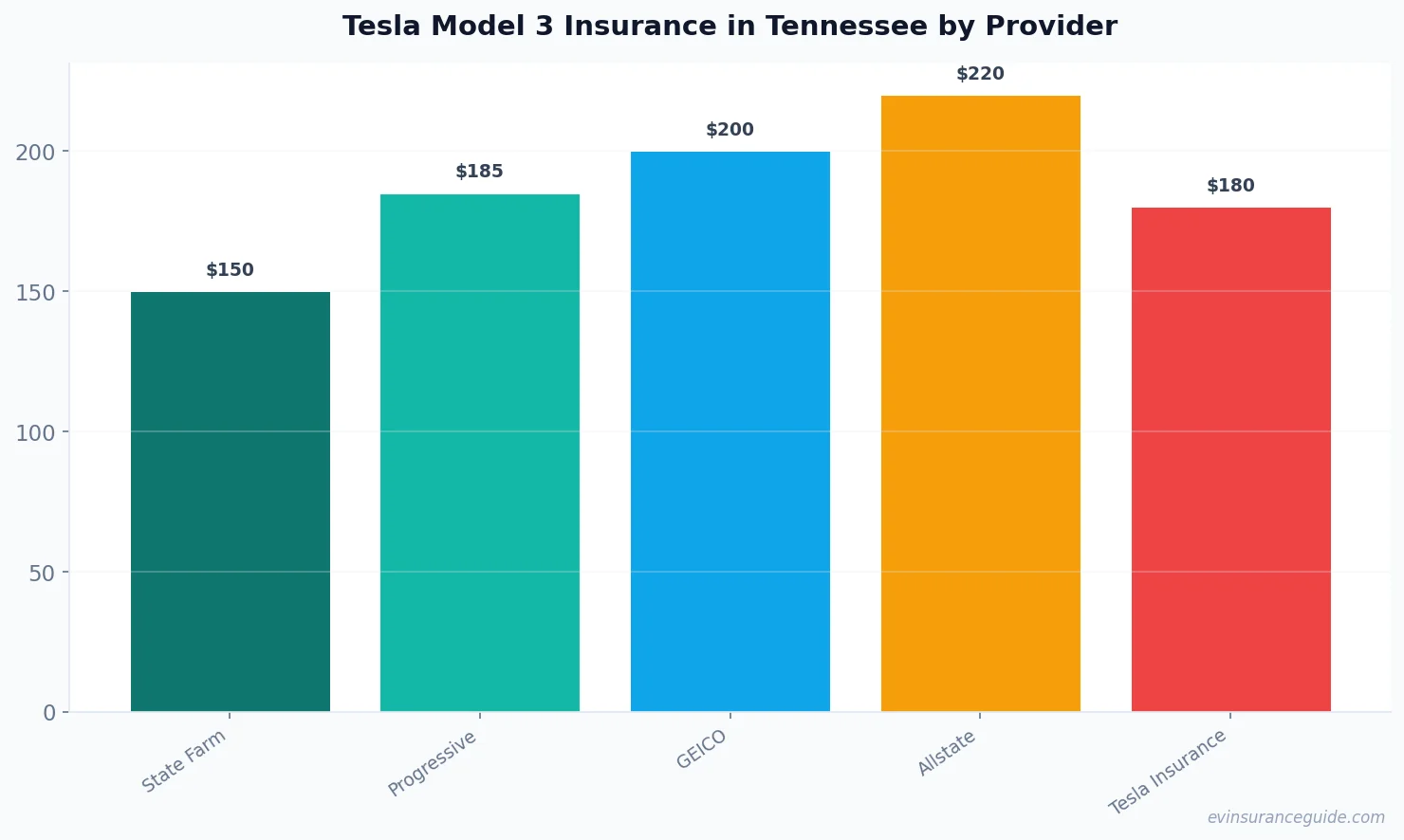 Tesla Model 3 Insurance in Tennessee by Provider