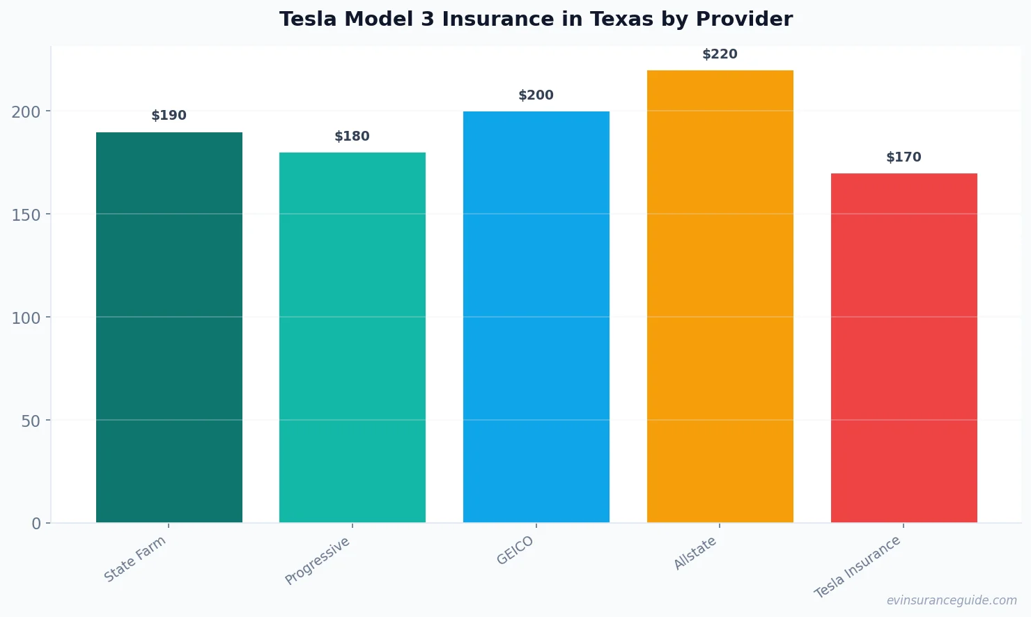 Tesla Model 3 Insurance in Texas by Provider