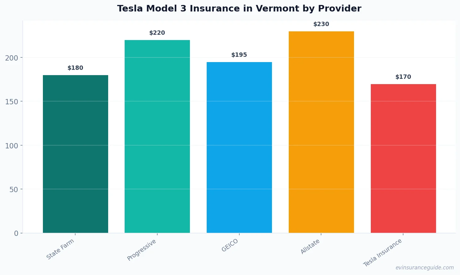 Tesla Model 3 Insurance in Vermont by Provider